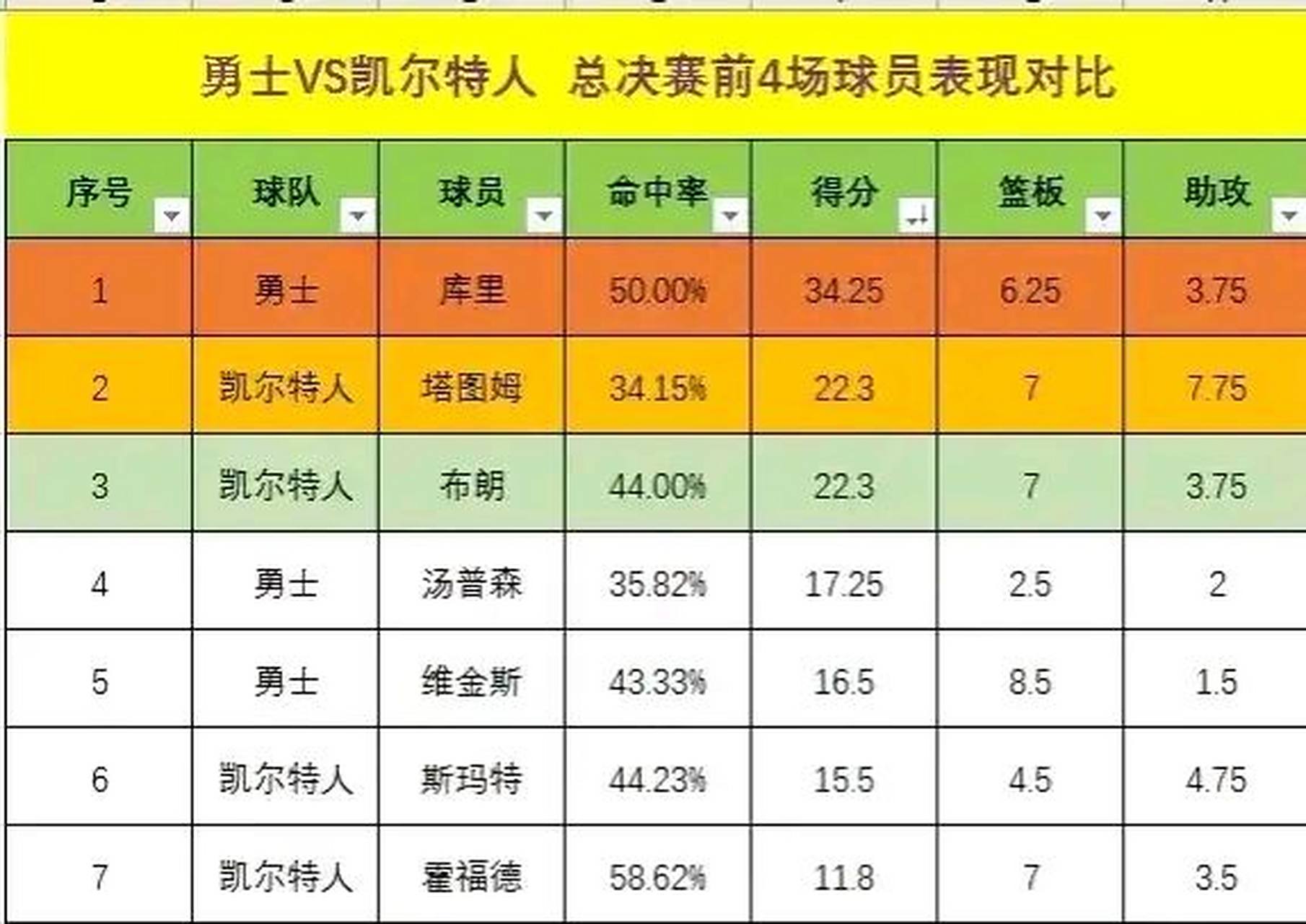 开云网页包含今夜萨克拉门托国王调整名单——NBA总决赛节点到来，更衣室稳定，年轻球员得到机会的词条